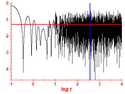 Survival probability log